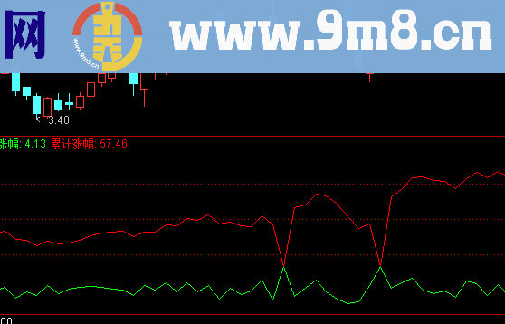 涨停相见副图指标