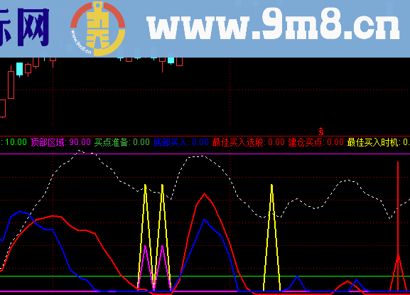 大盘资金进场买点副图指标