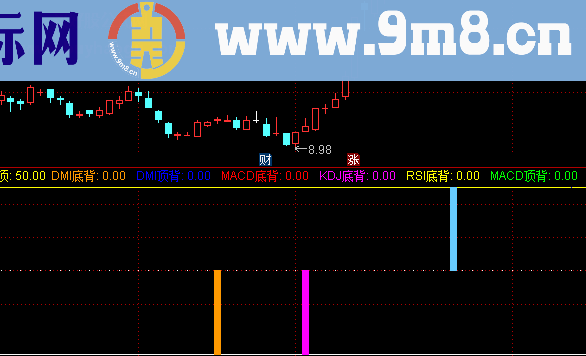 通达信常用指标背离集副图