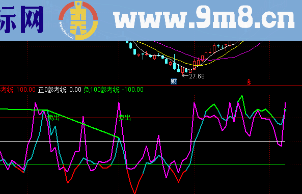 通达信CCI背离副图指标