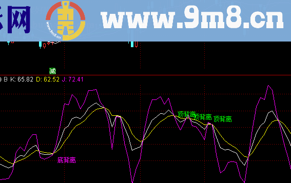 KDJ顶底背离提示副图