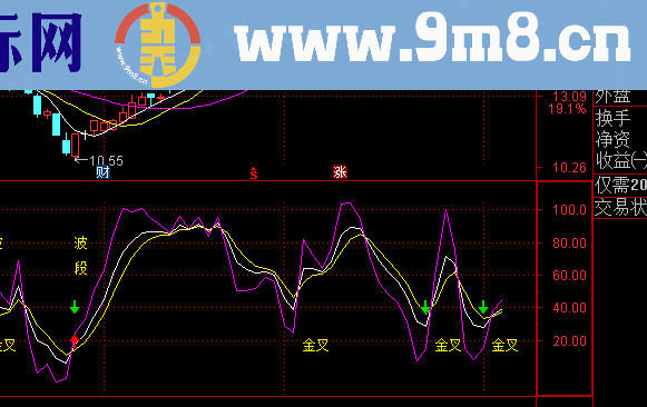 波段金叉多头组合副图指标