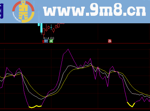 KDJ弧线底副图指标无未来