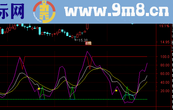 KDJ加码启动副图公式