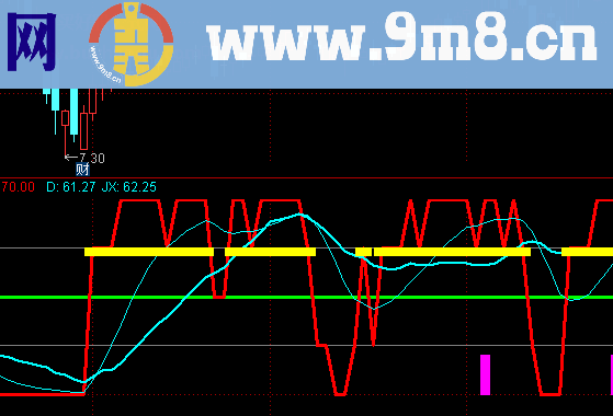 股市趋势副图指标源码
