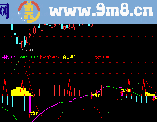 MACD反弹预警副图指标