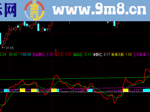 资金活跃度副图指标