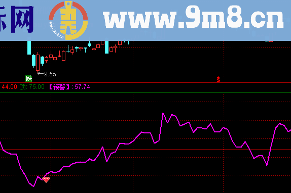 量能预警线副图指标公式