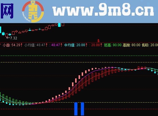 趋势高抛低吸副图指标