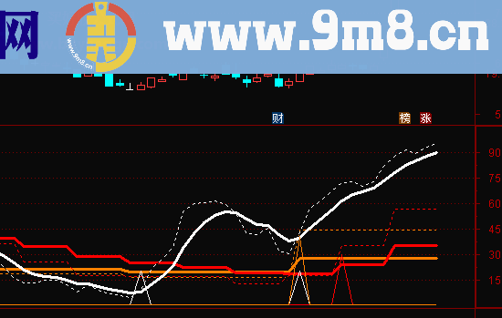 通达信KDJ金叉共振副图指标