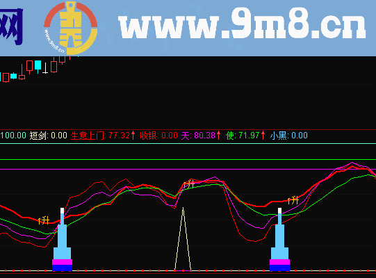 通达信小黑马送上门副图公式