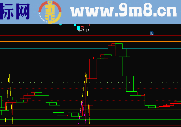 获利机会副图指标