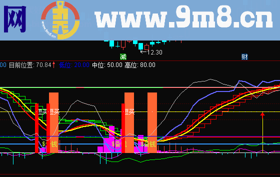 趋势线备钱副图指标公式