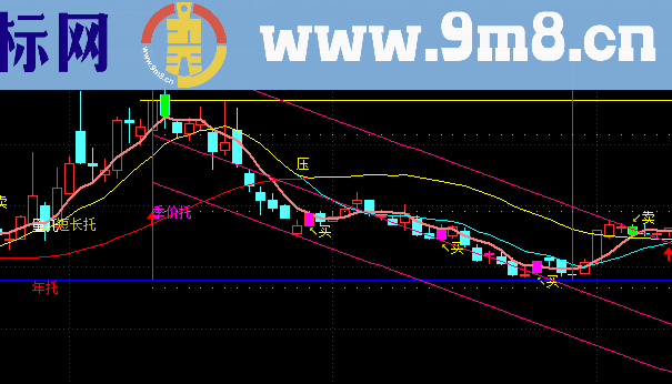 轨道趋势分型主图指标公式