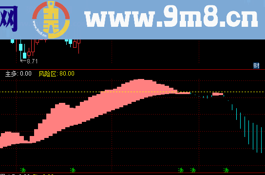 主进看多副图指标