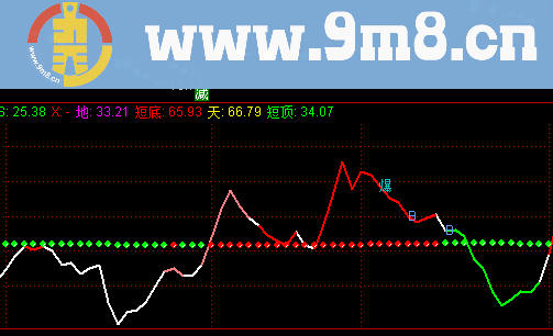 CCI副图雷达指标