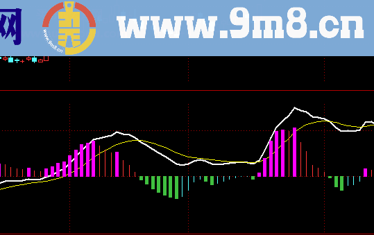 MACD背离变线副图