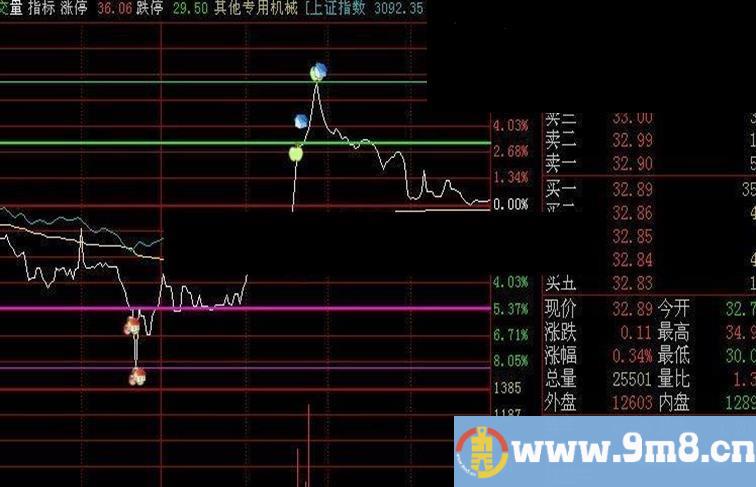 通达信分时T+0公式 有了此主图做T就是爽