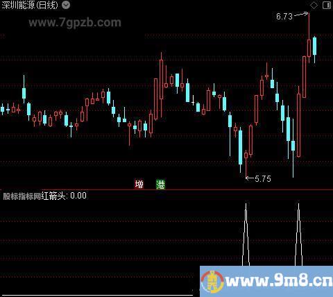 一品通道主图之红箭头选股指标公式