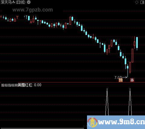 机构裁决K线之黄圈红杠选股指标公式