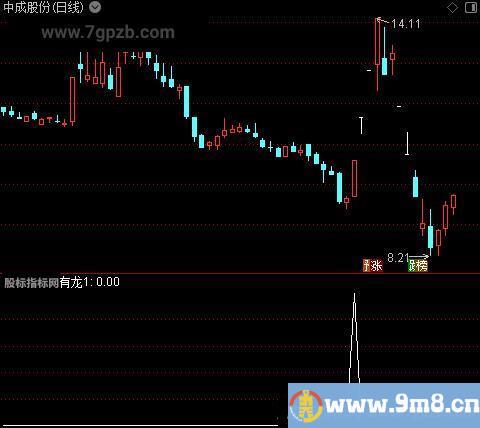 乘龙擒庄之有龙1选股指标公式