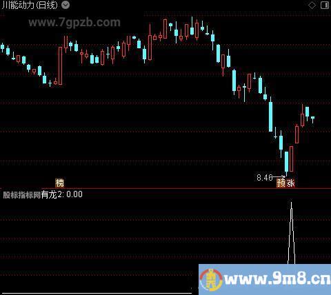 乘龙擒庄之有龙2选股指标公式