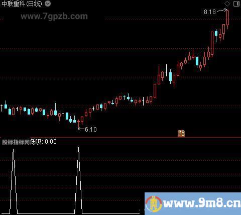 趋势大道主图之选股指标公式