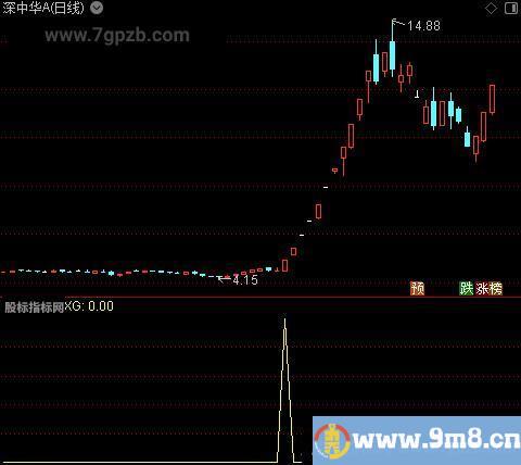 游资抢筹之选股指标公式