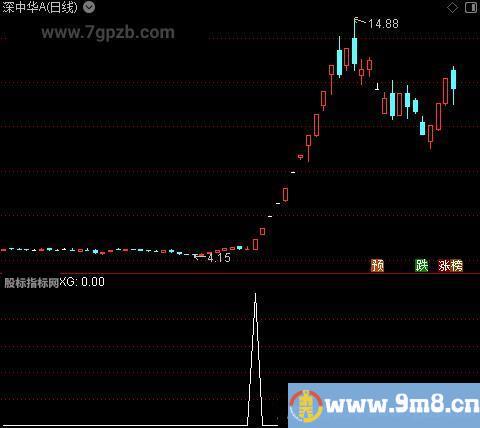 神秘机构趋势主图之选股指标公式