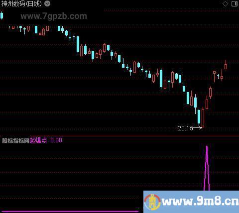 波段起爆点之选股指标公式