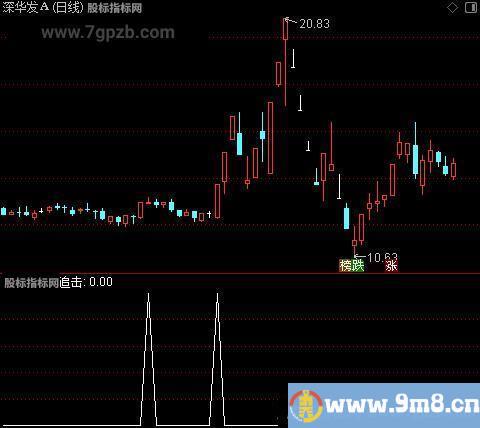 黑码初现共振之追击选股指标公式