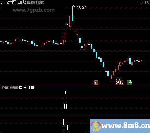 黑码初现共振之暴张选股指标公式