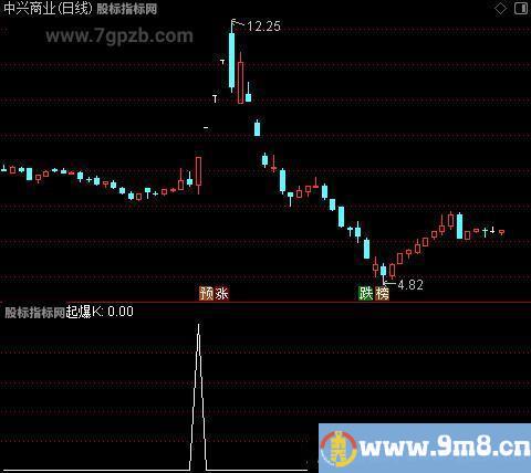 主升起爆主图之起爆K选股指标公式