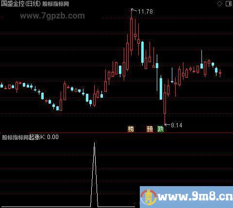 主升起爆主图之起涨K选股指标公式