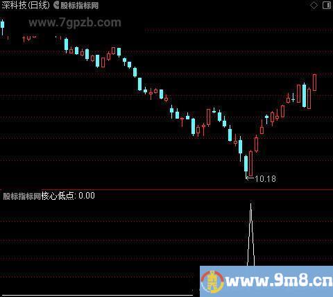 聚合八底之核心低点选股指标公式