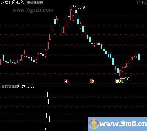 金龙寻宝主图之见龙选股指标公式