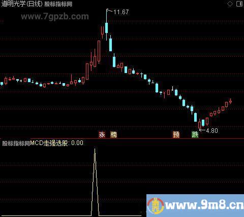 战龙抓妖之MCD走强选股指标公式