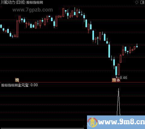逍遥回马主图之金元宝选股指标公式