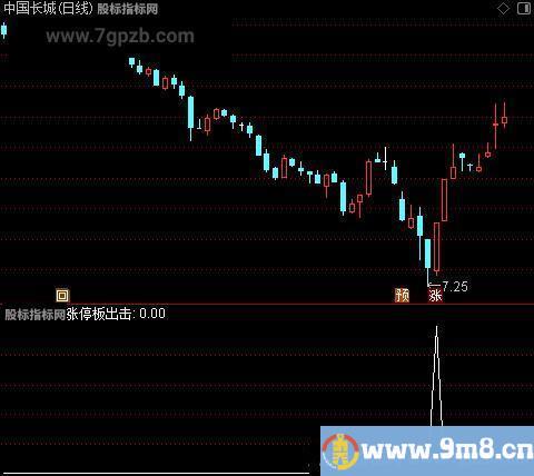 涨停板出击之选股指标公式