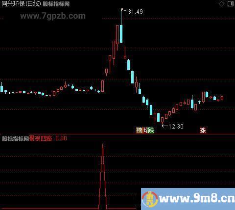 眼观四路之选股指标公式