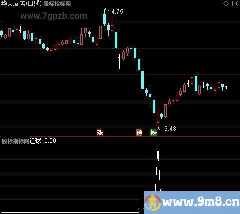 神瀑起伏之红球选股指标公式