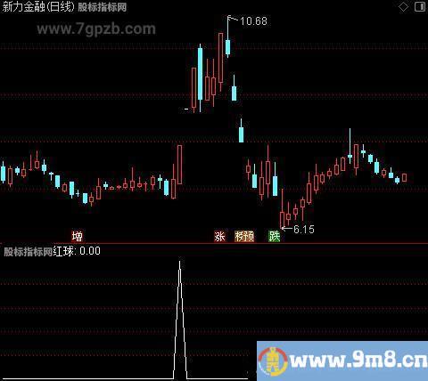 趋势起妖主图之红球3选股指标公式