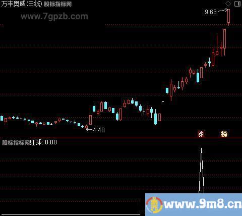 趋势起妖主图之红球2选股指标公式