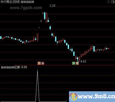 趋势起妖主图之红球1选股指标公式