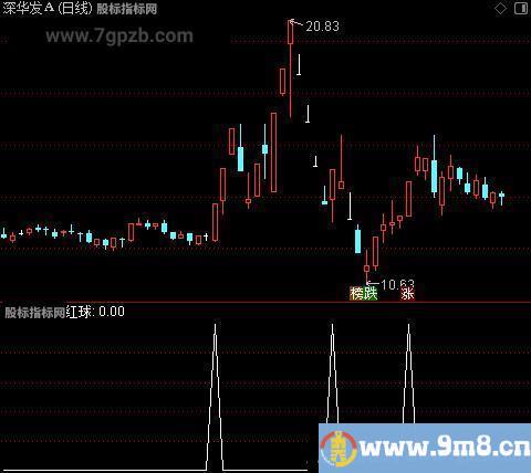 趋势起妖主图之红球6选股指标公式