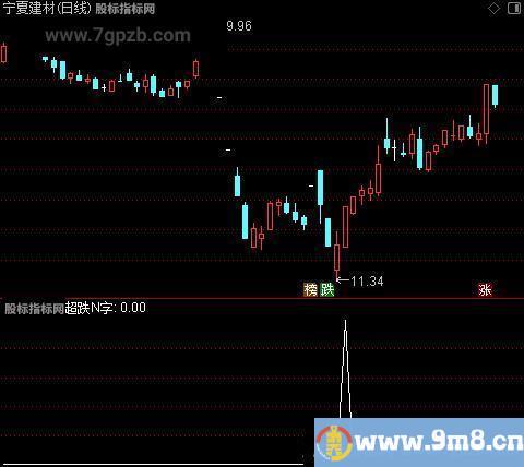 超跌N字之选股指标公式