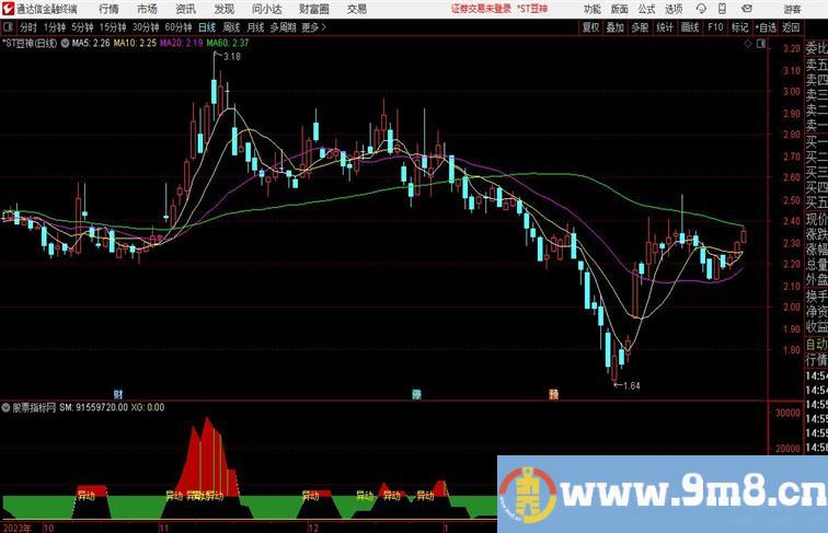 同花顺 云梦资金 副图指标源码