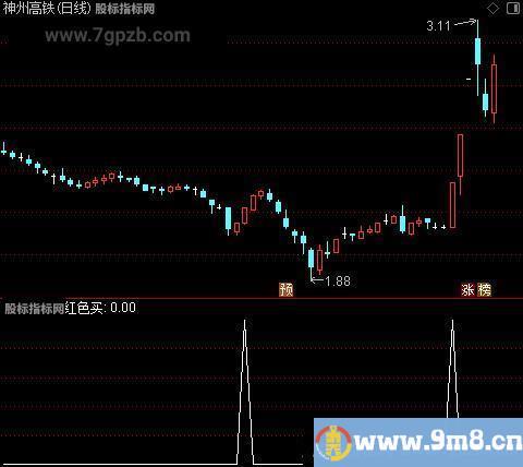 量能操作之红色买选股指标公式