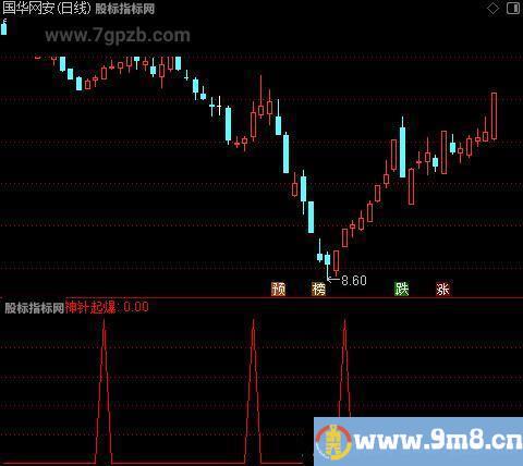 神针起爆之选股指标公式