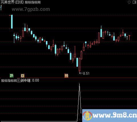 抄底三剑客之三剑中继选股指标公式